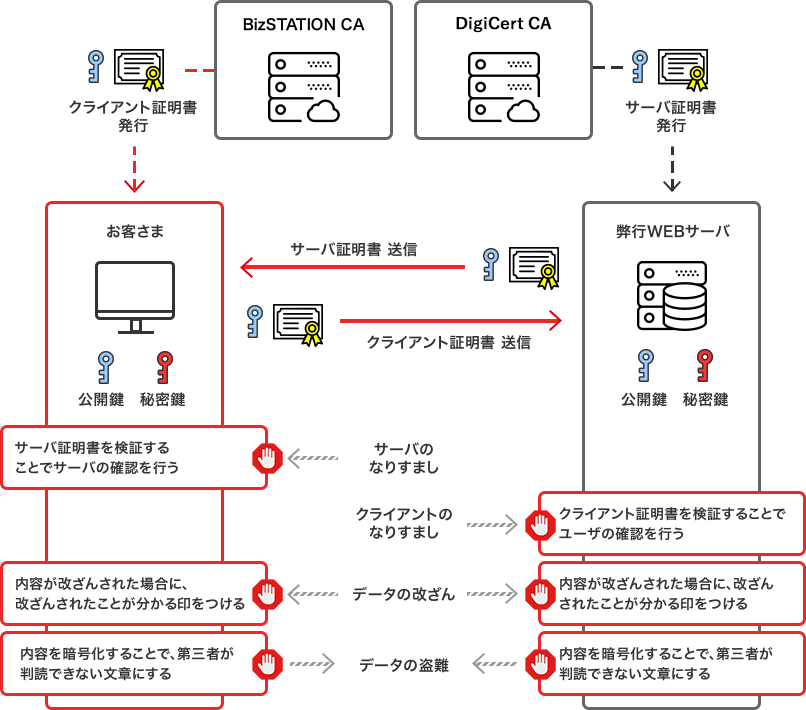 SSLクライアント認証の概要