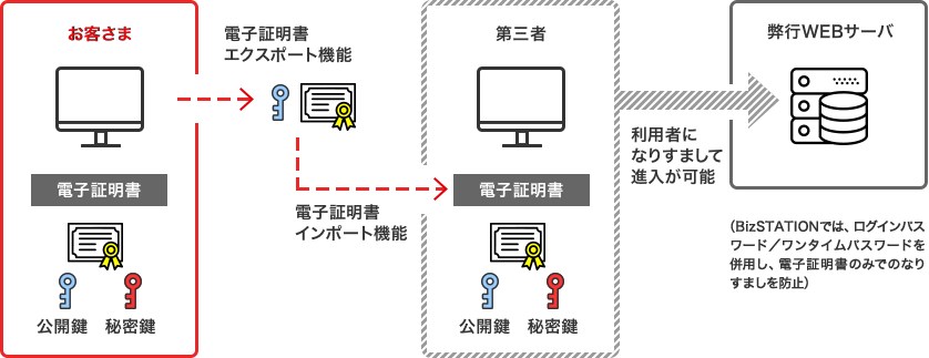 電子証明書の盗難