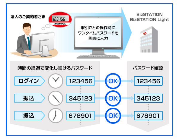 ワンタイムパスワードのしくみ