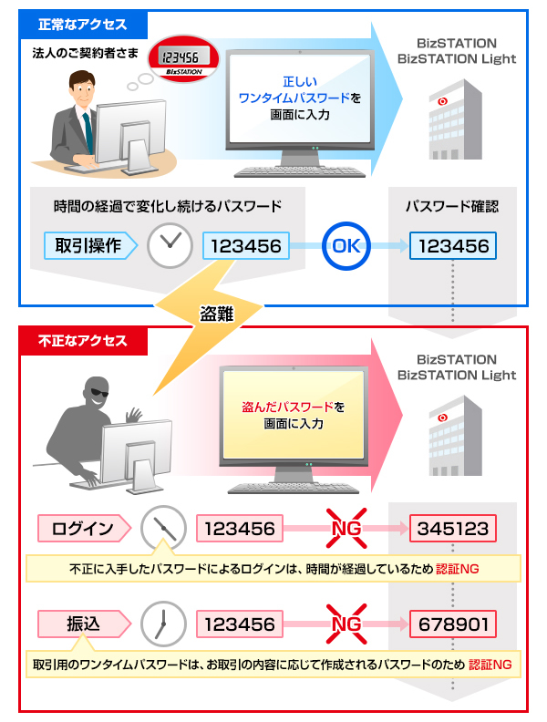 ワンタイムパスワードのしくみ
