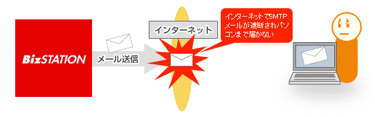 ご利用のインターネットサービスプロバイダの迷惑メール防止機能でSMTPメールが遮断されている場合