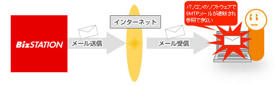 Windowsに搭載されているWindowsメールのメールソフトフィルタ機能でSMTPメールが遮断されている場合