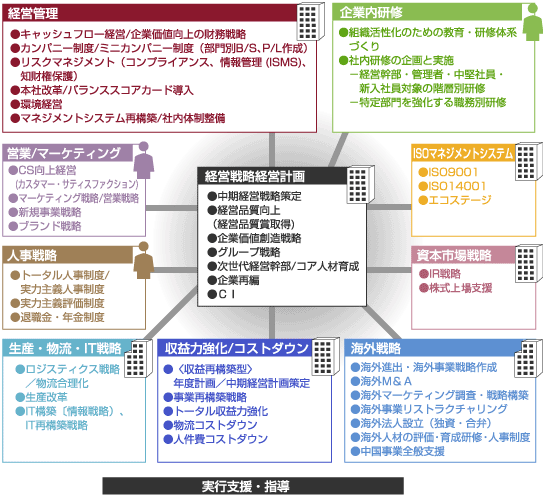 主要なコンサルティングテーマの例の相関図