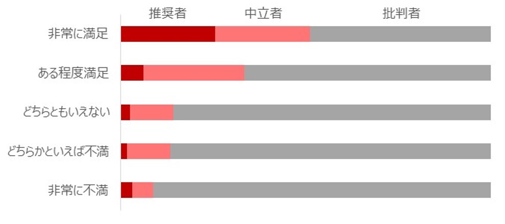 経済状況への満足度と EPSの関係の図
