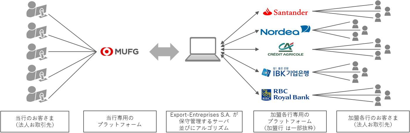 MUFGの提供するプラットフォームを通じて加盟各銀行の法人お取引先とビジネスマッチングができます