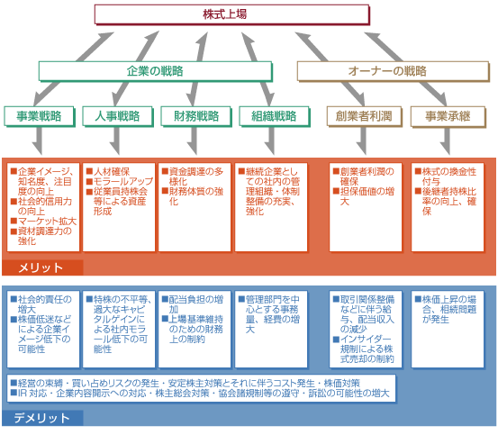 株式上場のメリットデメリットの相関図