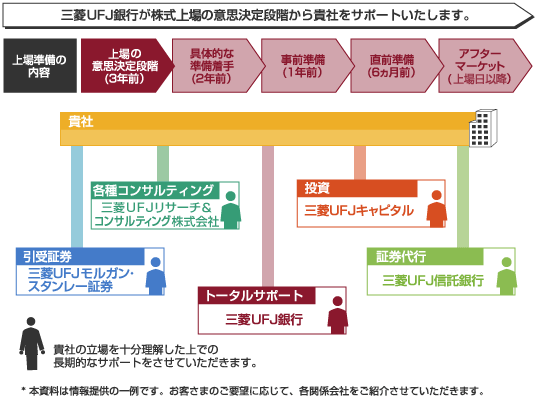 株式上場にともなうMUFGのサポート機能の相関図