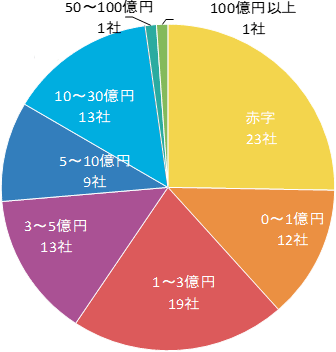【経常利益】赤字:23社,0~1億円:12社,1~3億円:19社,3~5億円:13社,5~10億円:9社,10~30億円:13社,50~100億円:1社,100億円:1社