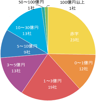 【経常利益】赤字：23社,0～1億円：12社,1～3億円：19社,3～5億円：13社,5～10億円：9社,10～30億円：13社,50～100億円：1社,100億円：1社