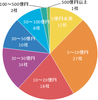 【公募・売出金額】5億円未満:11社,5~10億円:27社,10~20億円:18社,20~30億円:14社,30~50億円:10社,50~100億円:8社,100~500億円:2社,500億円以上:1社