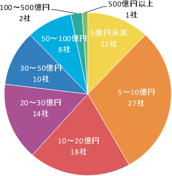 【公募・売出金額】5億円未満：11社,5～10億円：27社,10～20億円：18社,20～30億円：14社,30～50億円：10社,50～100億円：8社,100～500億円：2社,500億円以上：1社