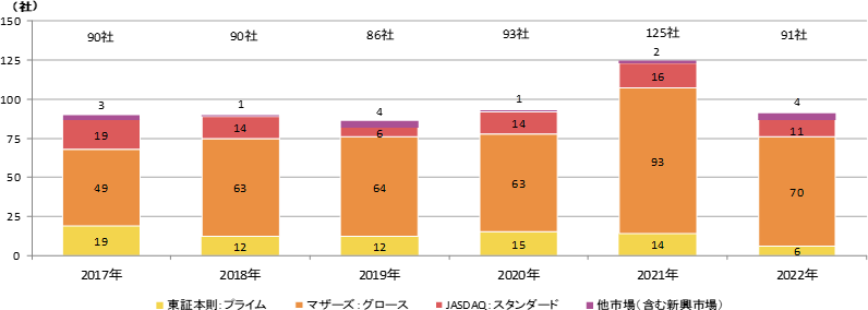 新規上場社数の推移