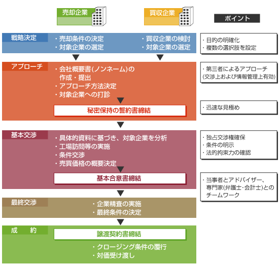 一般的なM＆Aのフロー図