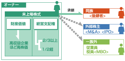 事業継承の体制図