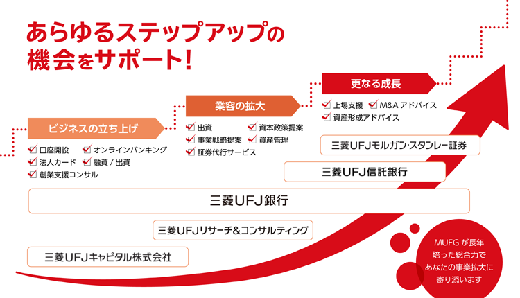 MUFGだからあらゆるステップアップの機会をサポート！