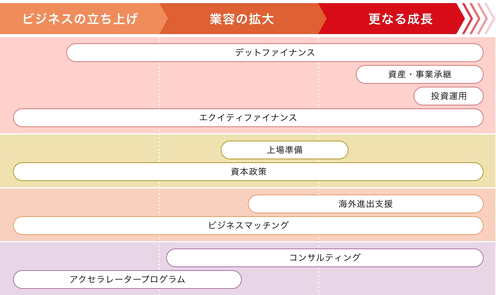 企業のステージ・ニーズに合わせ、 一気通貫でサポートします