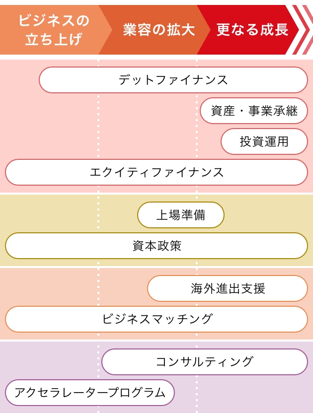 企業のステージ・ニーズに合わせ、 一気通貫でサポートします