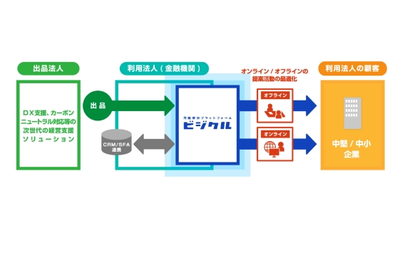 ビジネステックが運営する「ビジクル」のサービスフロー