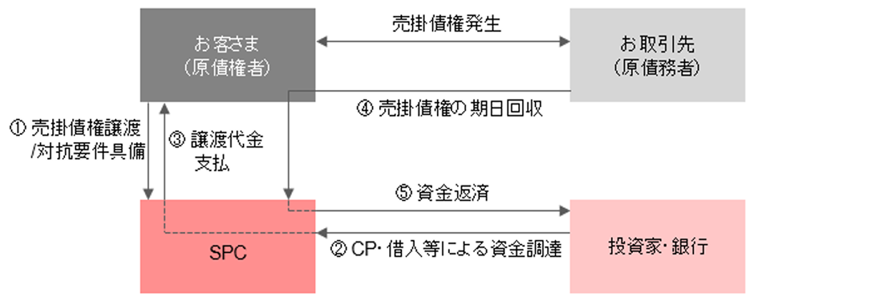 債権流動化イメージ