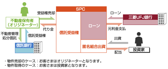 不動産の流動化・取得・開発における資金調達（ＳＰＣ：Special Purpose Company向けローン）