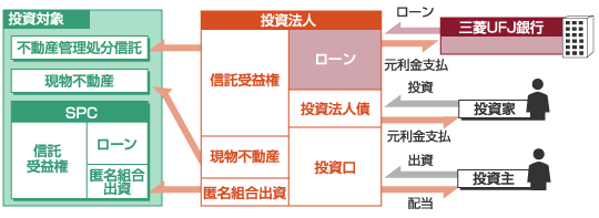 J-REIT（投資法人向けローン）