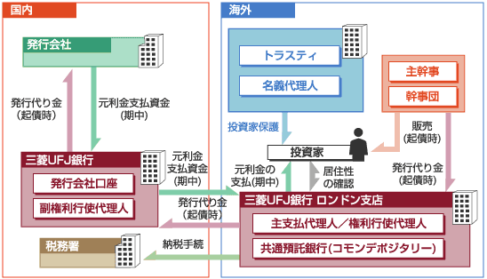 ユーロ円CBの発行関係者