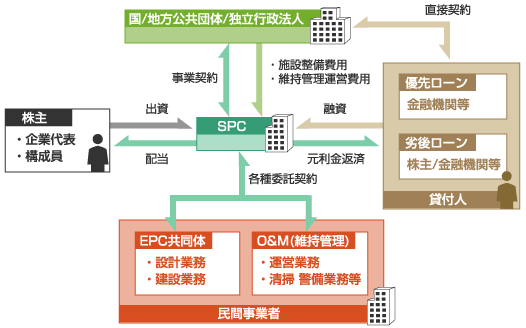 典型的なストラクチャー