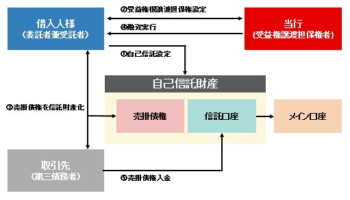 ストラクチャー例のフロー図