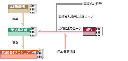 輸出金融(バイヤーズクレジット)を活用した例