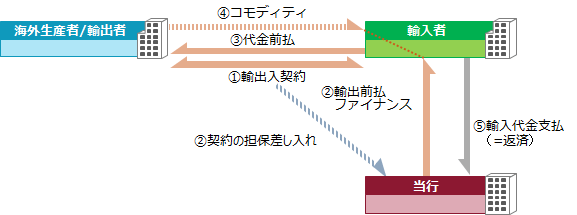 仕組輸出前払の例