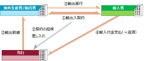 仕組輸出前貸の例