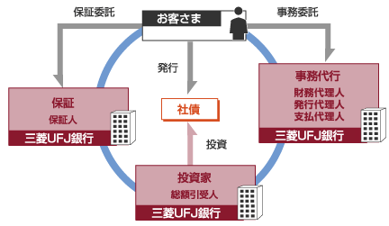 『銀行保証付私募債』イメージ図