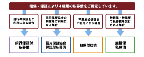 当行の商品ラインアップ