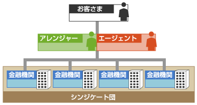 シンジケートローンのイメージ