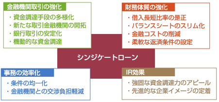 シンジケートローンのメリット