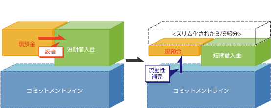 コミットメント ライン と は