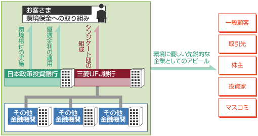 『環境』をキーワードとしたIR効果の追求