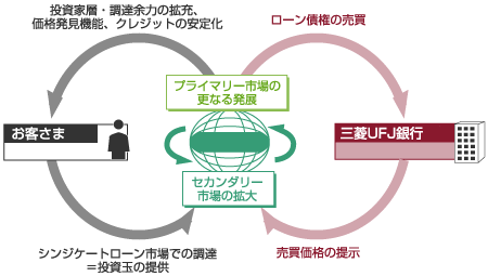 中長期的に安定的な資金調達余力の確保