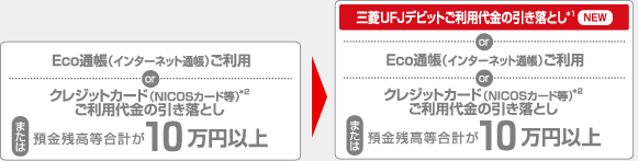 Eco通帳（インターネット通帳）ご利用 or クレジットカード（NICOSカード等）*2　ご利用代金の引き落とし または預金残高等合計が10万円以上 ▶ 三菱ＵＦＪデビットご利用代金の引き落とし*1 NEW or Eco通帳（インターネット通帳）ご利用 or クレジットカード（NICOSカード等）*2　ご利用代金の引き落とし または預金残高等合計が10万円以上