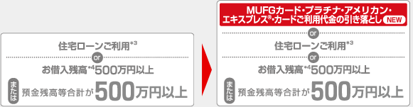 住宅ローンご利用*3 or お借入残高*4 500万円以上　または預金残高等合計が500万円以上 ▶ MUFGカード・プラチナ・アメリカン・エキスプレス®・カードのご利用代金の引き落とし NEW or 住宅ローンご利用*3 or お借入残高*4 500万円以上　または預金残高等合計が500万円以上