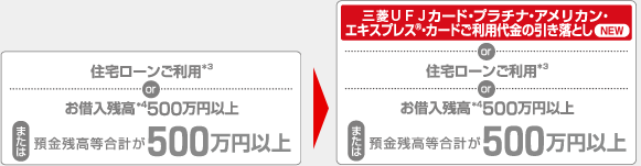 住宅ローンご利用*3 or お借入残高*4 500万円以上　または預金残高等合計が500万円以上 ▶ MUFGカード・プラチナ・アメリカン・エキスプレス®・カードのご利用代金の引き落とし NEW or 住宅ローンご利用*3 or お借入残高*4 500万円以上　または預金残高等合計が500万円以上