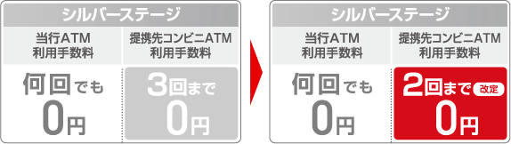 シルバーステージ 当行ATM利用手数料 何回でも0円 提携先コンビニATM利用手数料 3回まで0円 ▶ シルバーステージ 当行ATM利用手数料 何回でも0円 提携先コンビニATM利用手数料 2回まで（改定）0円