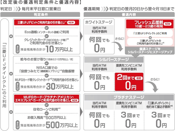 【改定後の優遇判定条件と優遇内容】