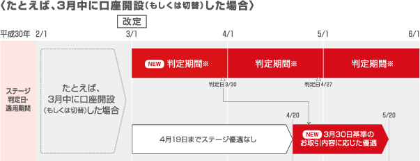 〈たとえば、3月中に口座開設（もしくは切替）した場合〉