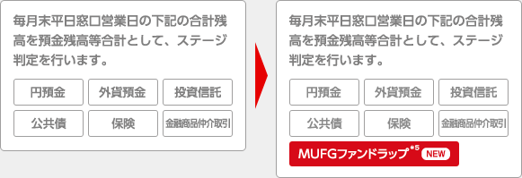 毎月末平日窓口営業日の下記の合計残高を預金残高等合計として、ステージ判定を行います。 円預金 外貨預金 投資信託 公共債 保険 金融商品仲介取引　毎月末平日窓口営業日の下記の合計残高を預金残高等合計として、ステージ判定を行います。　円預金 外貨預金 投資信託 公共債 保険 金融商品仲介取引 MUFGファンドラップ*5 NEW