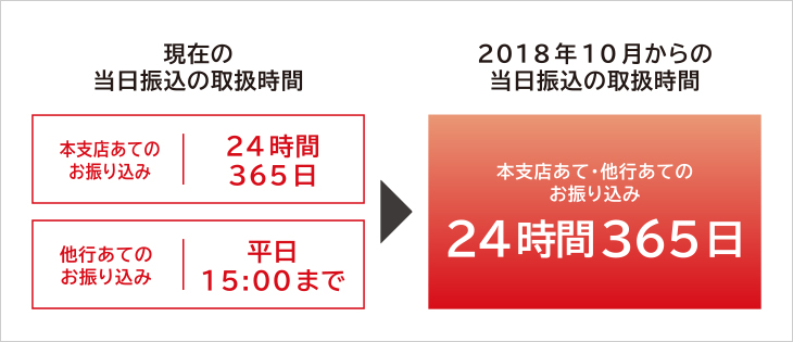 現在の当日振込の取扱時間 本支店あてのお振り込み 24時間365日 他行あてのお振り込み 平日15:00まで 2018年10月からの当日振込の取扱時間 本支店あて・他行あてのお振り込み 24時間365日