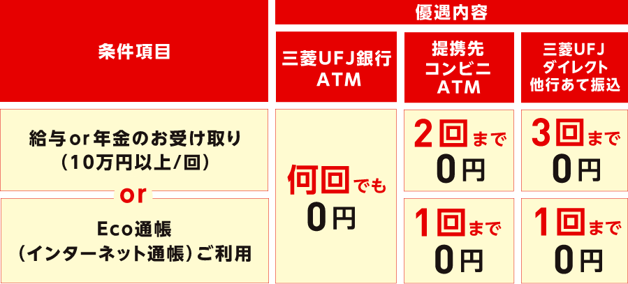 改定後のメインバンク プラスの条件項目と優遇内容