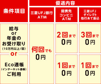 改定後のメインバンク プラスの条件項目と優遇内容