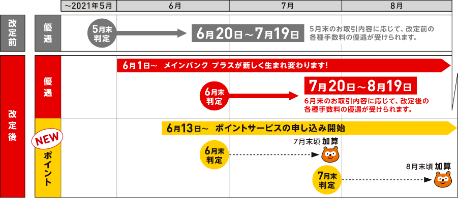 優遇判定・優遇期間・Pontaポイント加算のタイミング