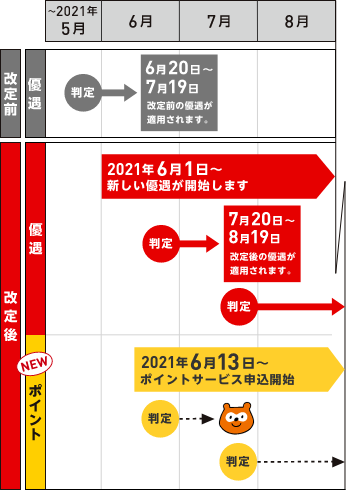 優遇判定・優遇期間・Pontaポイント加算のタイミング